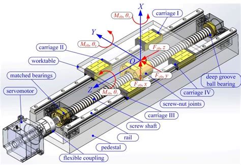 ball screw vibrating on cnc machine|ball screw vibration.